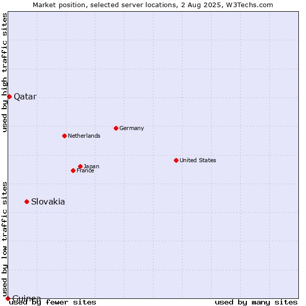 Market position of Slovakia vs. Qatar vs. Guinea