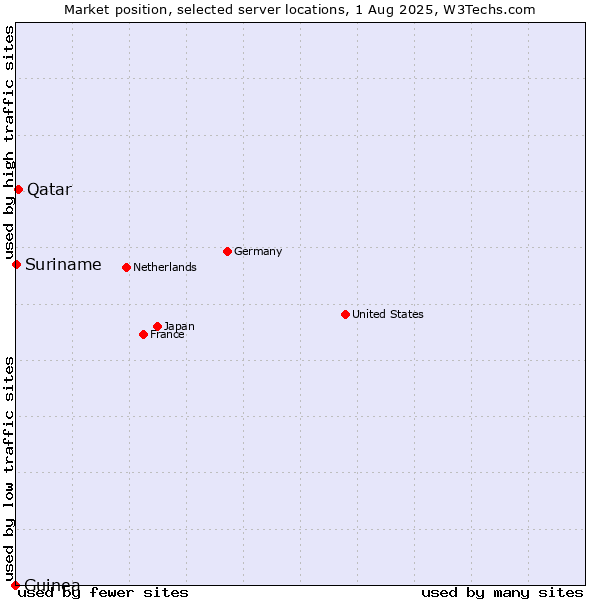 Market position of Qatar vs. Suriname vs. Guinea