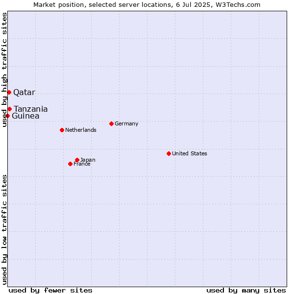 Market position of Tanzania vs. Qatar vs. Guinea