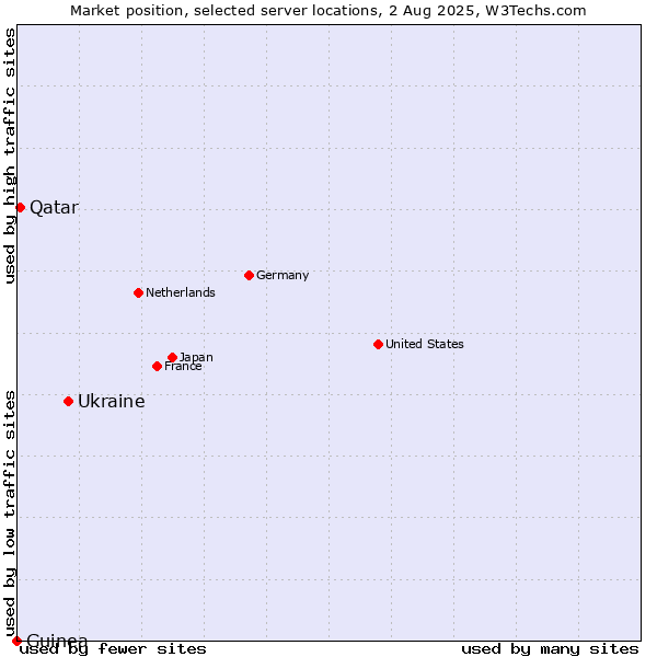 Market position of Ukraine vs. Qatar vs. Guinea