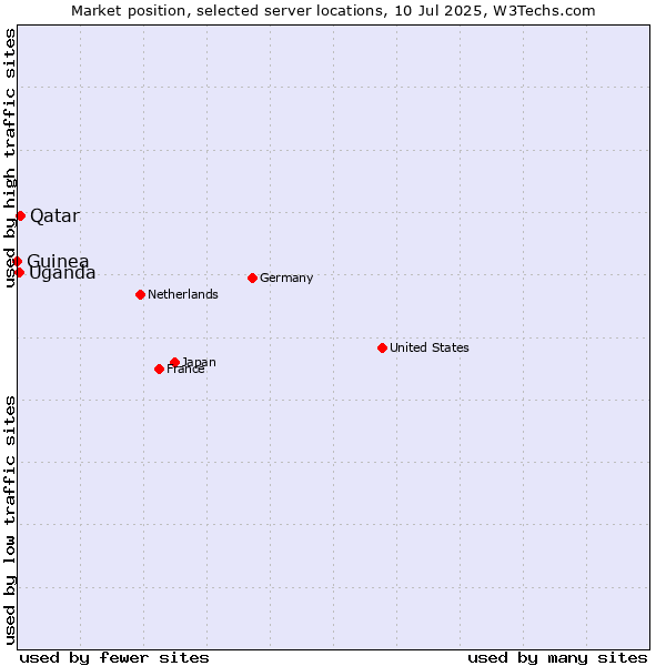 Market position of Qatar vs. Uganda vs. Guinea