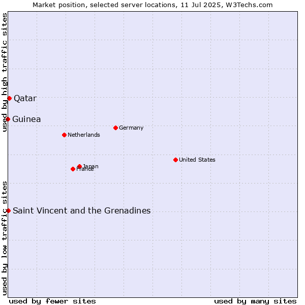 Market position of Qatar vs. Saint Vincent and the Grenadines vs. Guinea