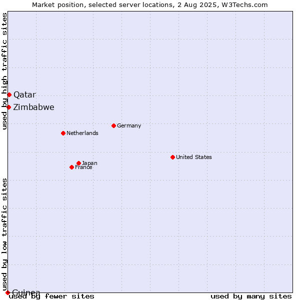 Market position of Qatar vs. Zimbabwe vs. Guinea