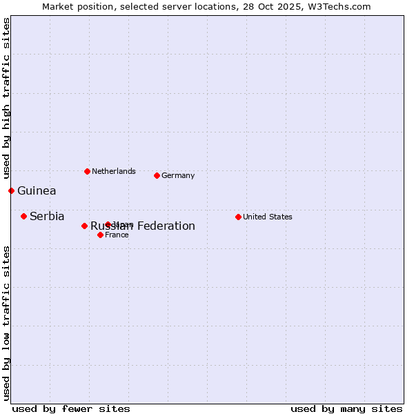 Market position of Russian Federation vs. Serbia vs. Guinea