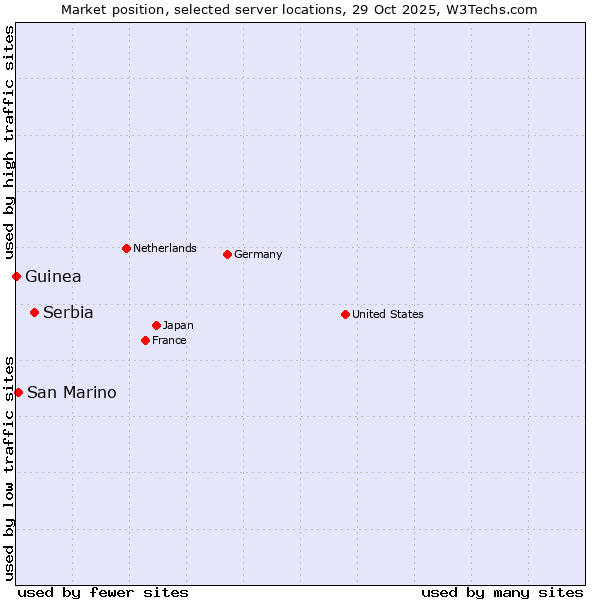 Market position of Serbia vs. San Marino vs. Guinea