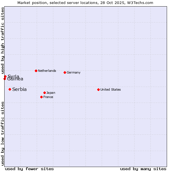 Market position of Serbia vs. Syria vs. Guinea