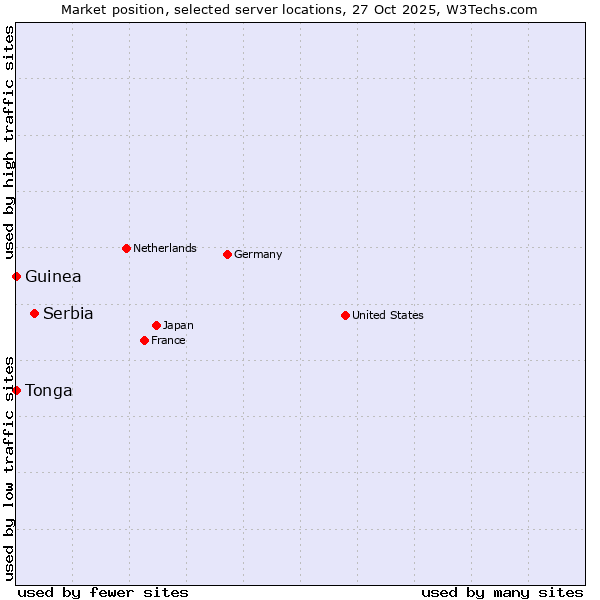 Market position of Serbia vs. Tonga vs. Guinea