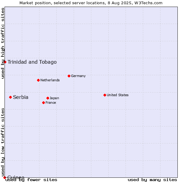 Market position of Serbia vs. Trinidad and Tobago vs. Guinea