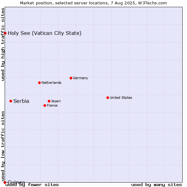 Market position of Serbia vs. Holy See (Vatican City State) vs. Guinea