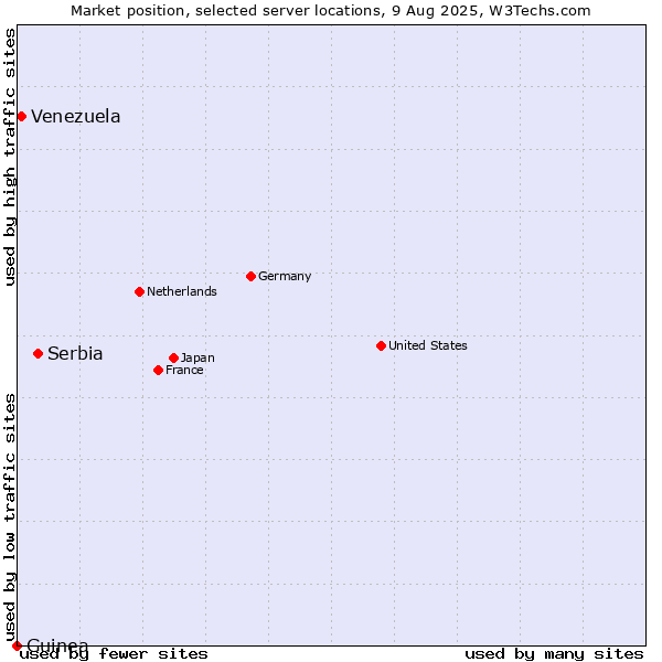 Market position of Serbia vs. Venezuela vs. Guinea