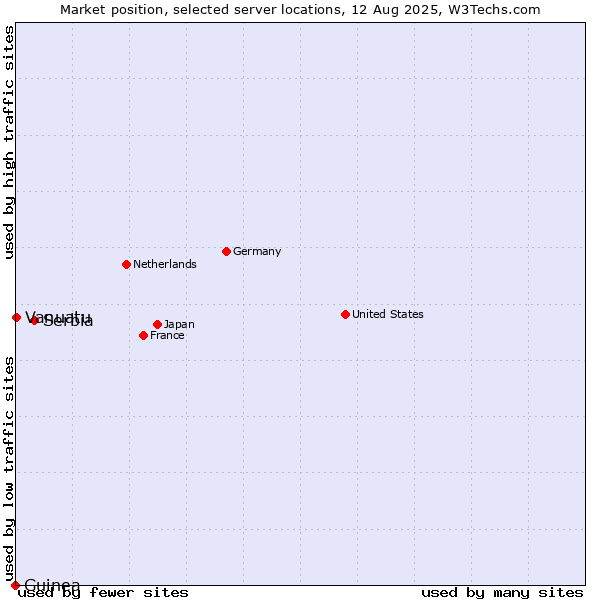 Market position of Serbia vs. Vanuatu vs. Guinea
