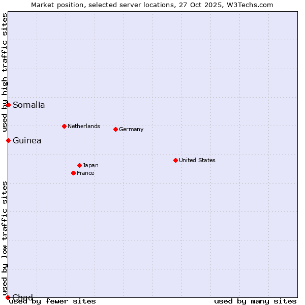 Market position of Somalia vs. Guinea vs. Chad