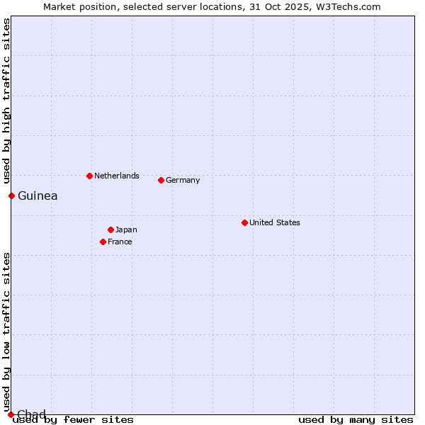 Market position of Guinea vs. Chad