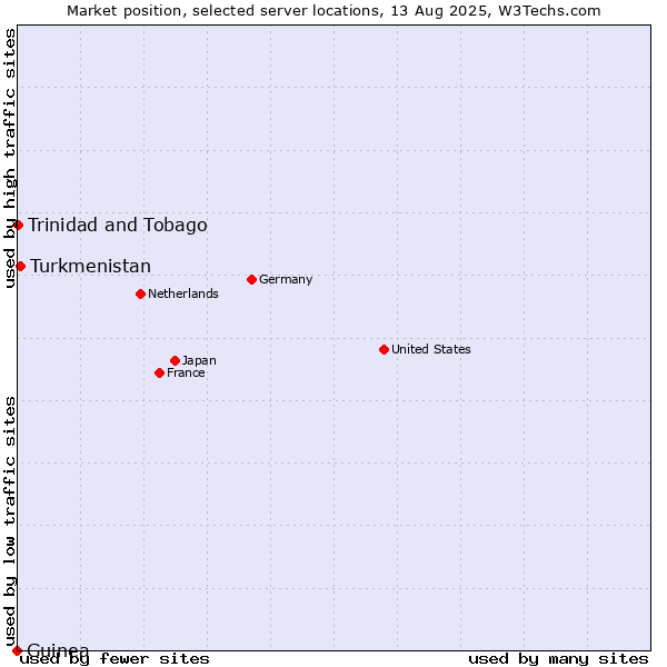 Market position of Turkmenistan vs. Trinidad and Tobago vs. Guinea