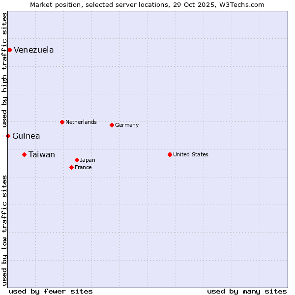 Market position of Taiwan vs. Venezuela vs. Guinea