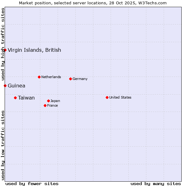 Market position of Taiwan vs. Virgin Islands, British vs. Guinea