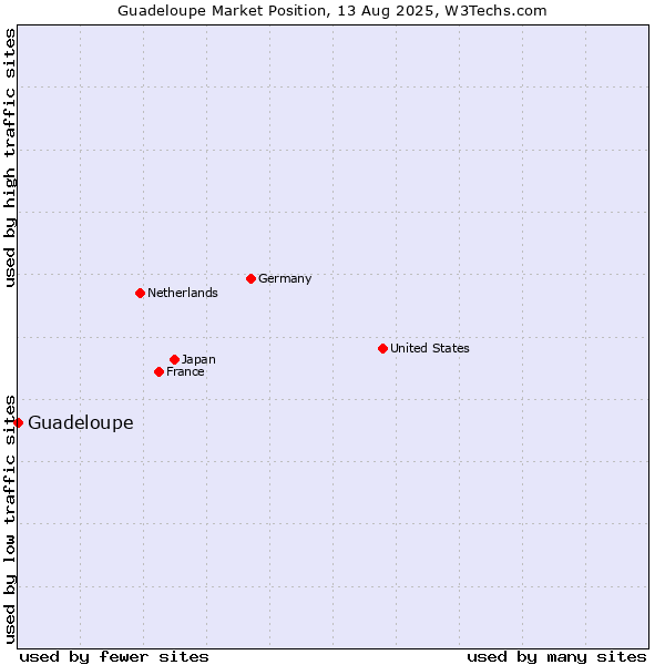 Market position of Guadeloupe