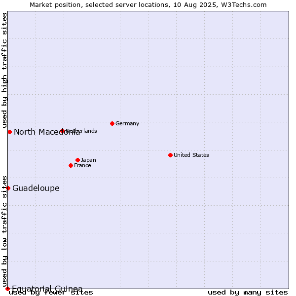 Market position of North Macedonia vs. Guadeloupe vs. Equatorial Guinea