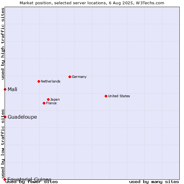 Market position of Mali vs. Guadeloupe vs. Equatorial Guinea