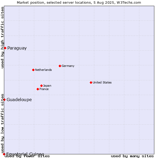 Market position of Paraguay vs. Guadeloupe vs. Equatorial Guinea