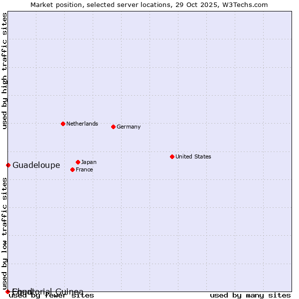 Market position of Guadeloupe vs. Equatorial Guinea vs. Chad
