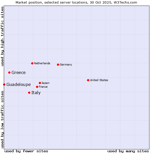 Market position of Italy vs. Greece vs. Guadeloupe