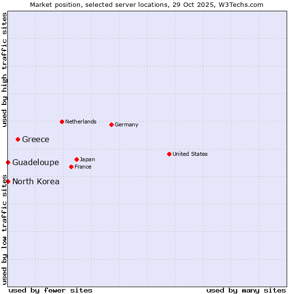 Market position of Greece vs. Guadeloupe vs. North Korea