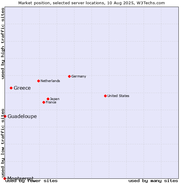 Market position of Greece vs. Guadeloupe vs. Montserrat