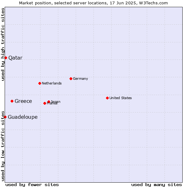 Market position of Greece vs. Qatar vs. Guadeloupe