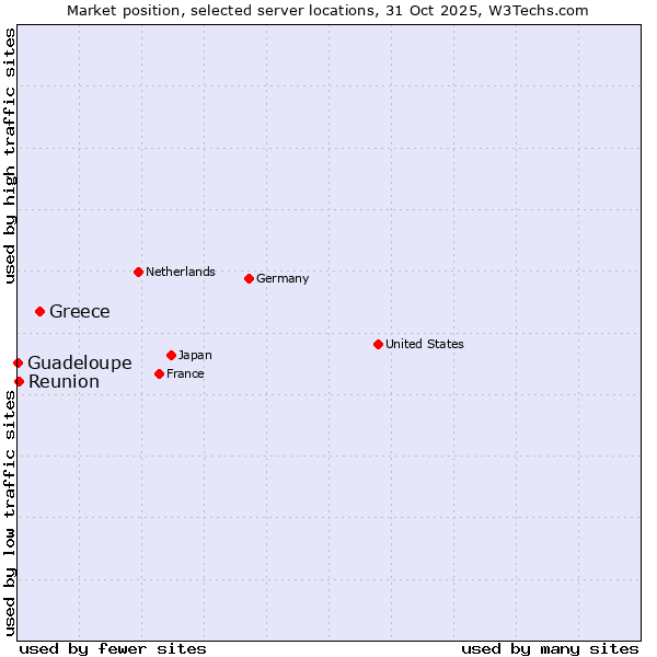 Market position of Greece vs. Reunion vs. Guadeloupe