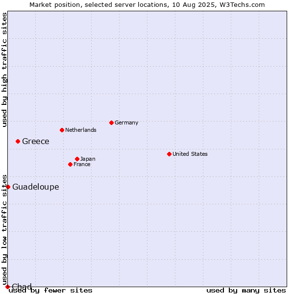 Market position of Greece vs. Guadeloupe vs. Chad