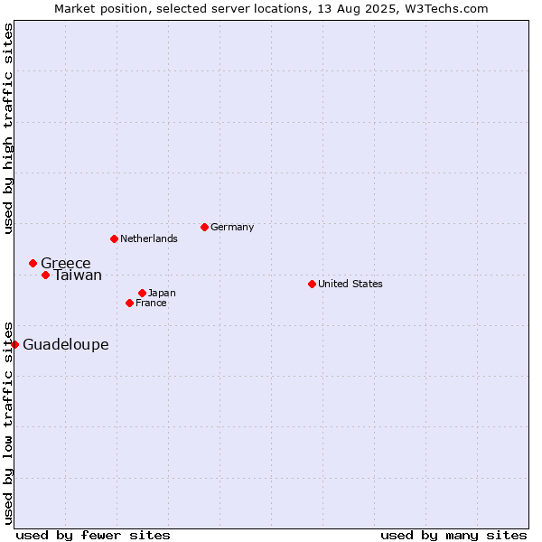 Market position of Taiwan vs. Greece vs. Guadeloupe