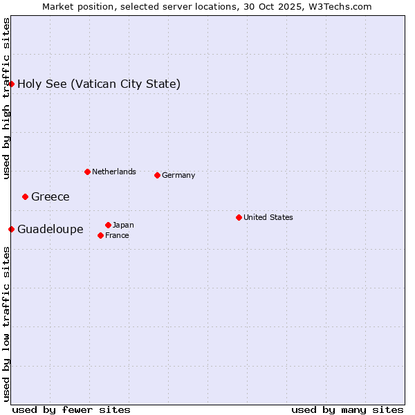 Market position of Greece vs. Holy See (Vatican City State) vs. Guadeloupe