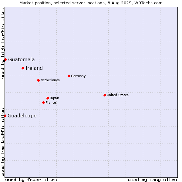 Market position of Ireland vs. Guatemala vs. Guadeloupe