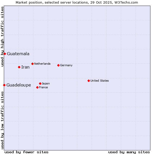 Market position of Iran vs. Guatemala vs. Guadeloupe