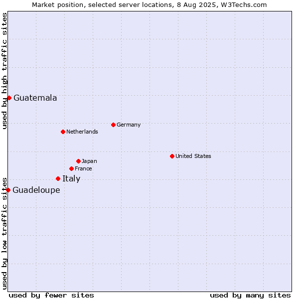 Market position of Italy vs. Guatemala vs. Guadeloupe