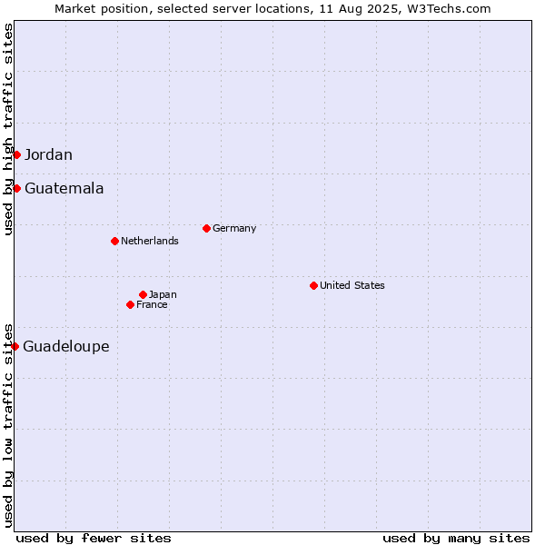 Market position of Jordan vs. Guatemala vs. Guadeloupe