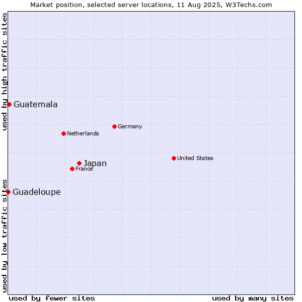 Market position of Japan vs. Guatemala vs. Guadeloupe