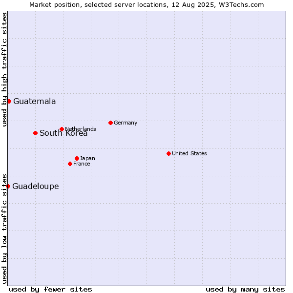 Market position of South Korea vs. Guatemala vs. Guadeloupe