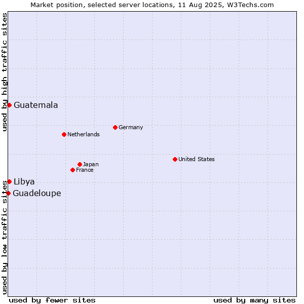 Market position of Guatemala vs. Libya vs. Guadeloupe