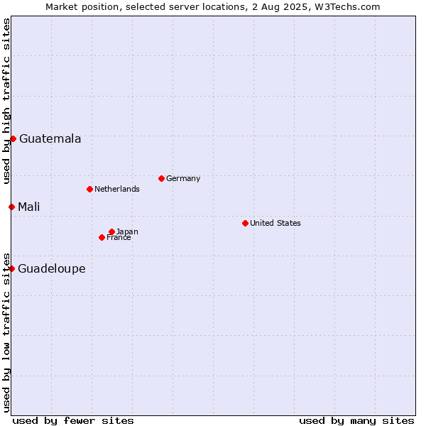 Market position of Guatemala vs. Mali vs. Guadeloupe