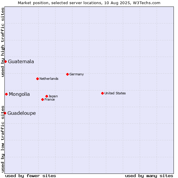 Market position of Mongolia vs. Guatemala vs. Guadeloupe