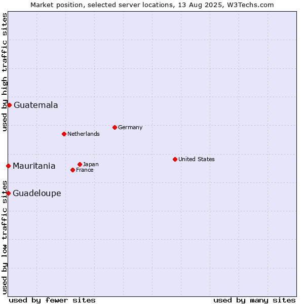 Market position of Guatemala vs. Mauritania vs. Guadeloupe