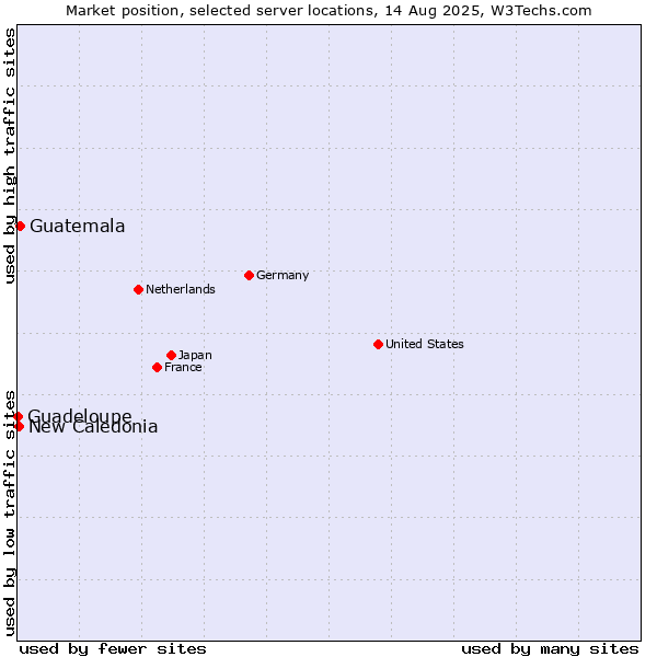 Market position of Guatemala vs. New Caledonia vs. Guadeloupe