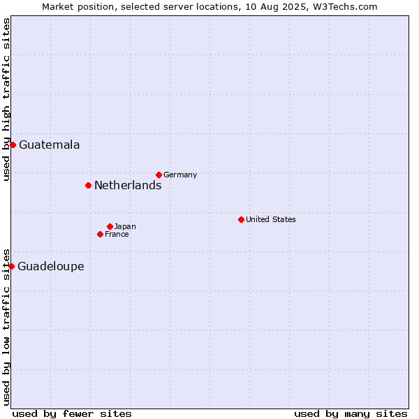 Market position of Netherlands and territories vs. Guatemala vs. Guadeloupe