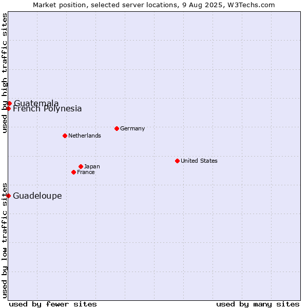 Market position of Guatemala vs. French Polynesia vs. Guadeloupe
