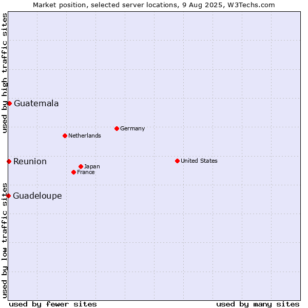Market position of Guatemala vs. Reunion vs. Guadeloupe