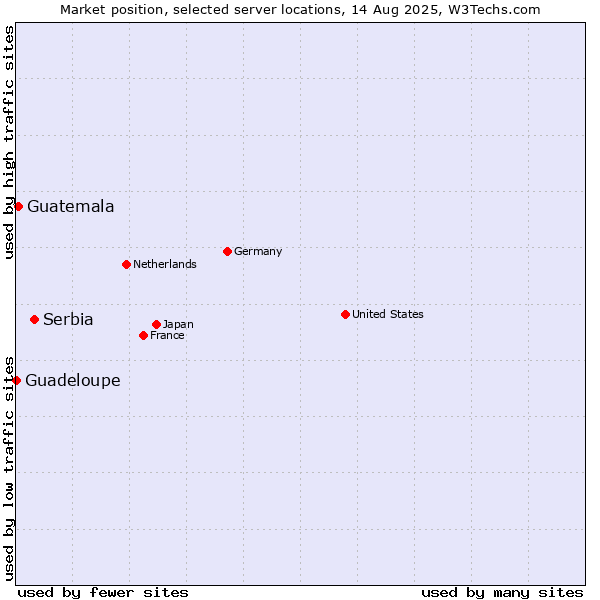 Market position of Serbia vs. Guatemala vs. Guadeloupe
