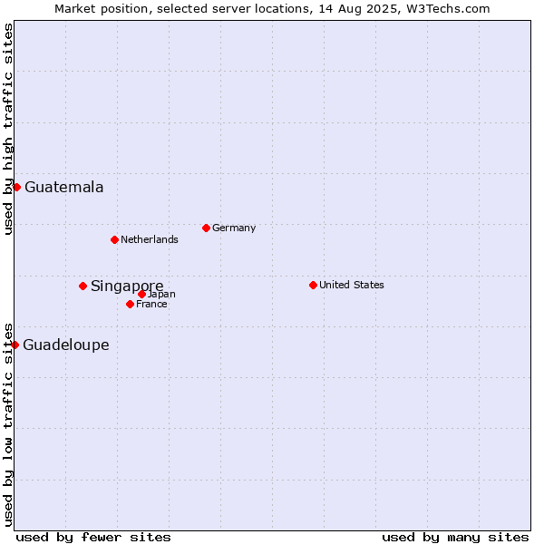 Market position of Singapore vs. Guatemala vs. Guadeloupe