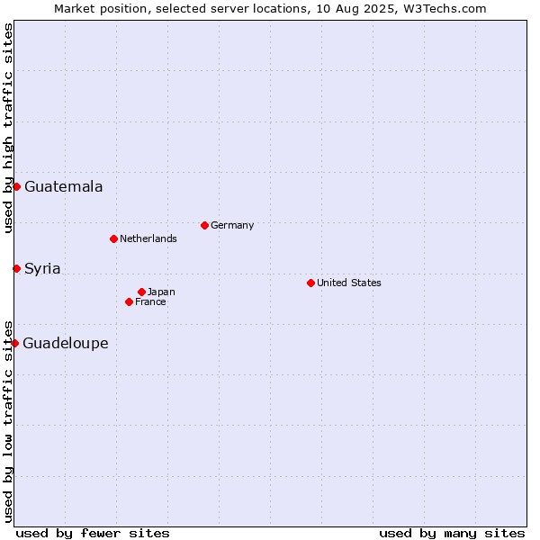 Market position of Syria vs. Guatemala vs. Guadeloupe